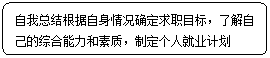 流程图:可选过程:自我总结根据自身情况确定求职目标，了解自己的综合能力和素质，制定个人就业计划