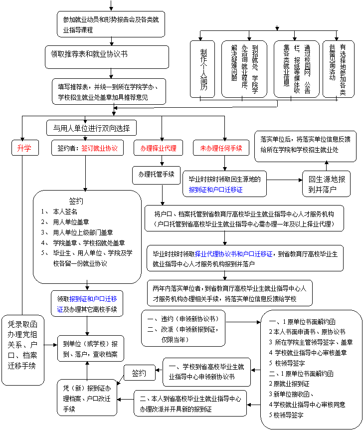 流程图:可选过程:制作个人简历,流程图:可选过程:到招就处、学院学办咨询就业程序、解决疑难问题,流程图:可选过程:通过校园网、公告栏、报纸等媒体收集各类就业信息,流程图:可选过程:有选择地参加各类供需见面活动